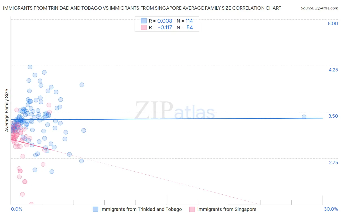 Immigrants from Trinidad and Tobago vs Immigrants from Singapore Average Family Size