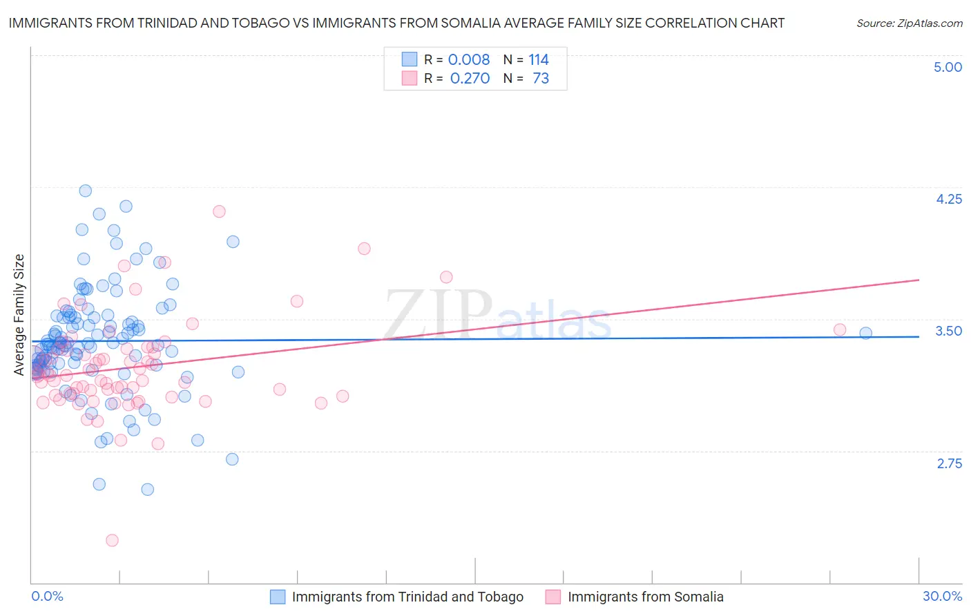Immigrants from Trinidad and Tobago vs Immigrants from Somalia Average Family Size