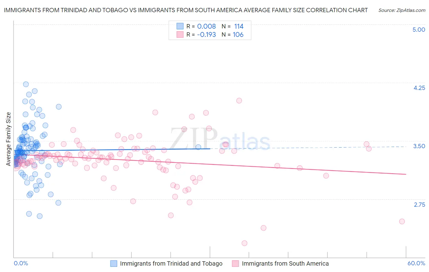 Immigrants from Trinidad and Tobago vs Immigrants from South America Average Family Size