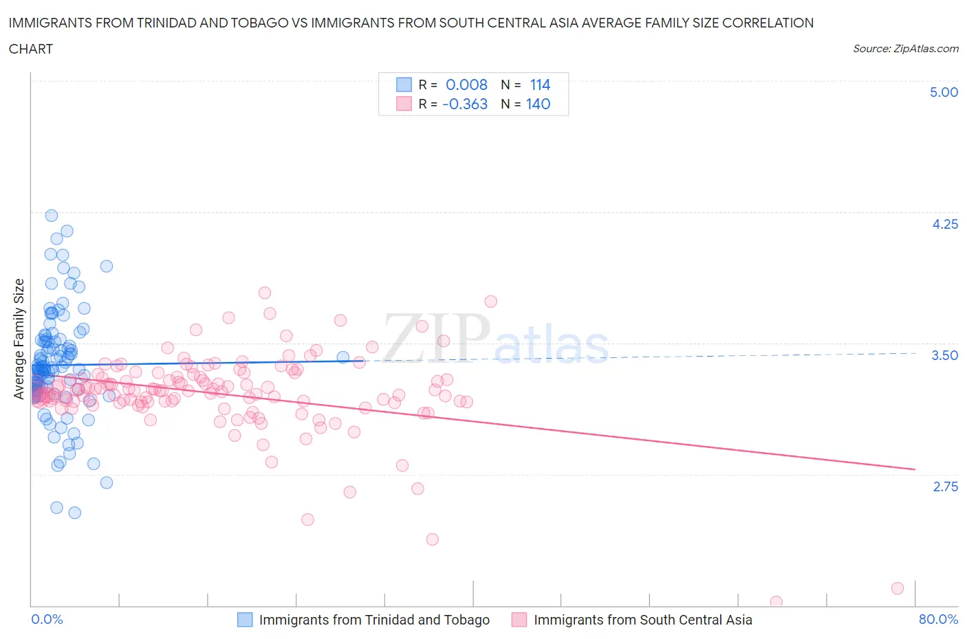Immigrants from Trinidad and Tobago vs Immigrants from South Central Asia Average Family Size