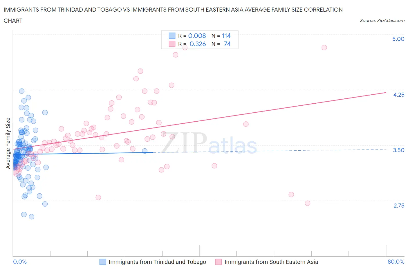 Immigrants from Trinidad and Tobago vs Immigrants from South Eastern Asia Average Family Size