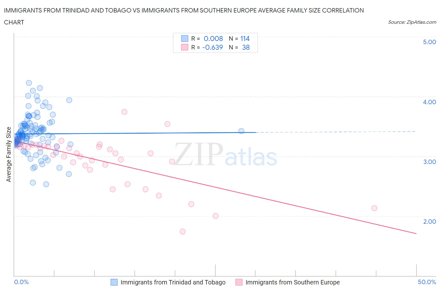 Immigrants from Trinidad and Tobago vs Immigrants from Southern Europe Average Family Size