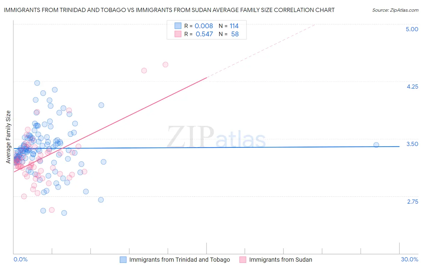 Immigrants from Trinidad and Tobago vs Immigrants from Sudan Average Family Size