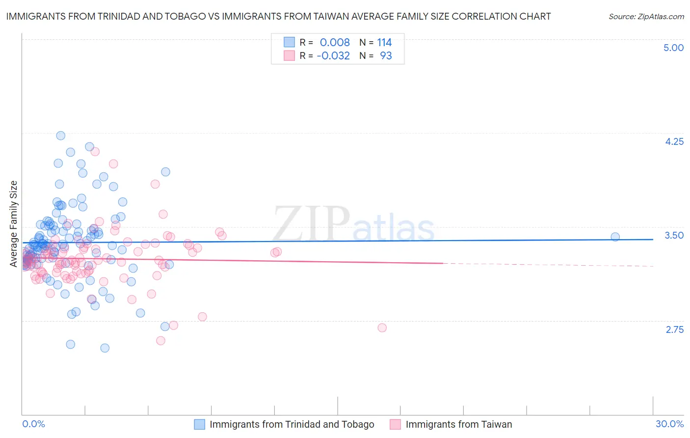 Immigrants from Trinidad and Tobago vs Immigrants from Taiwan Average Family Size