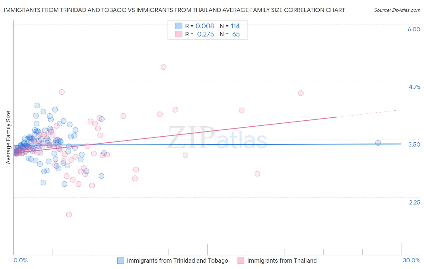 Immigrants from Trinidad and Tobago vs Immigrants from Thailand Average Family Size
