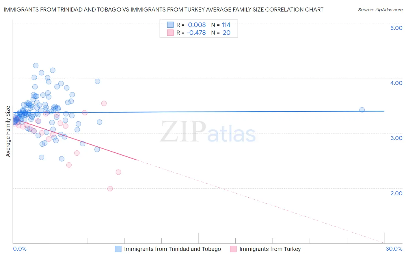 Immigrants from Trinidad and Tobago vs Immigrants from Turkey Average Family Size