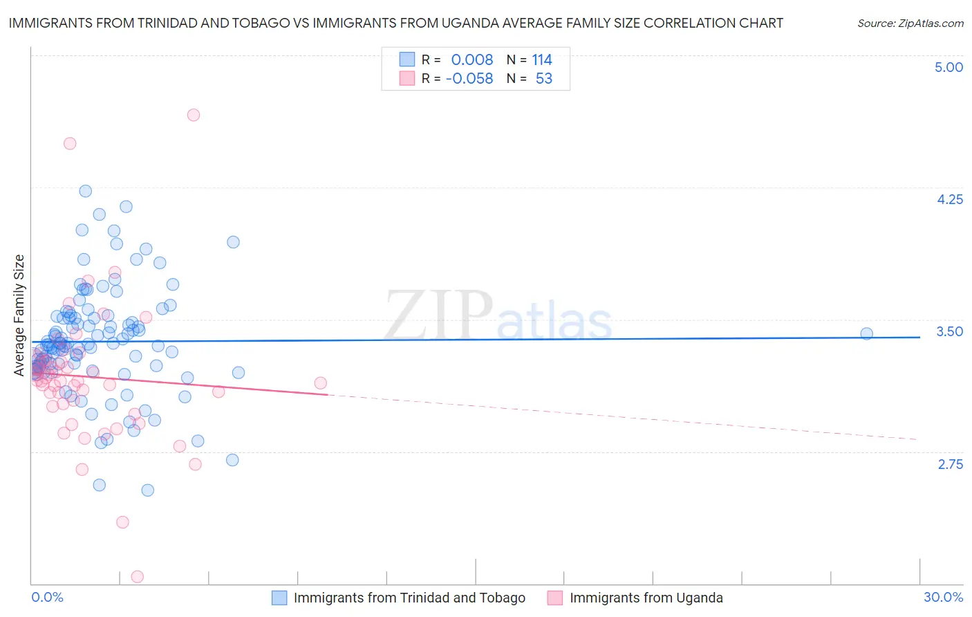 Immigrants from Trinidad and Tobago vs Immigrants from Uganda Average Family Size