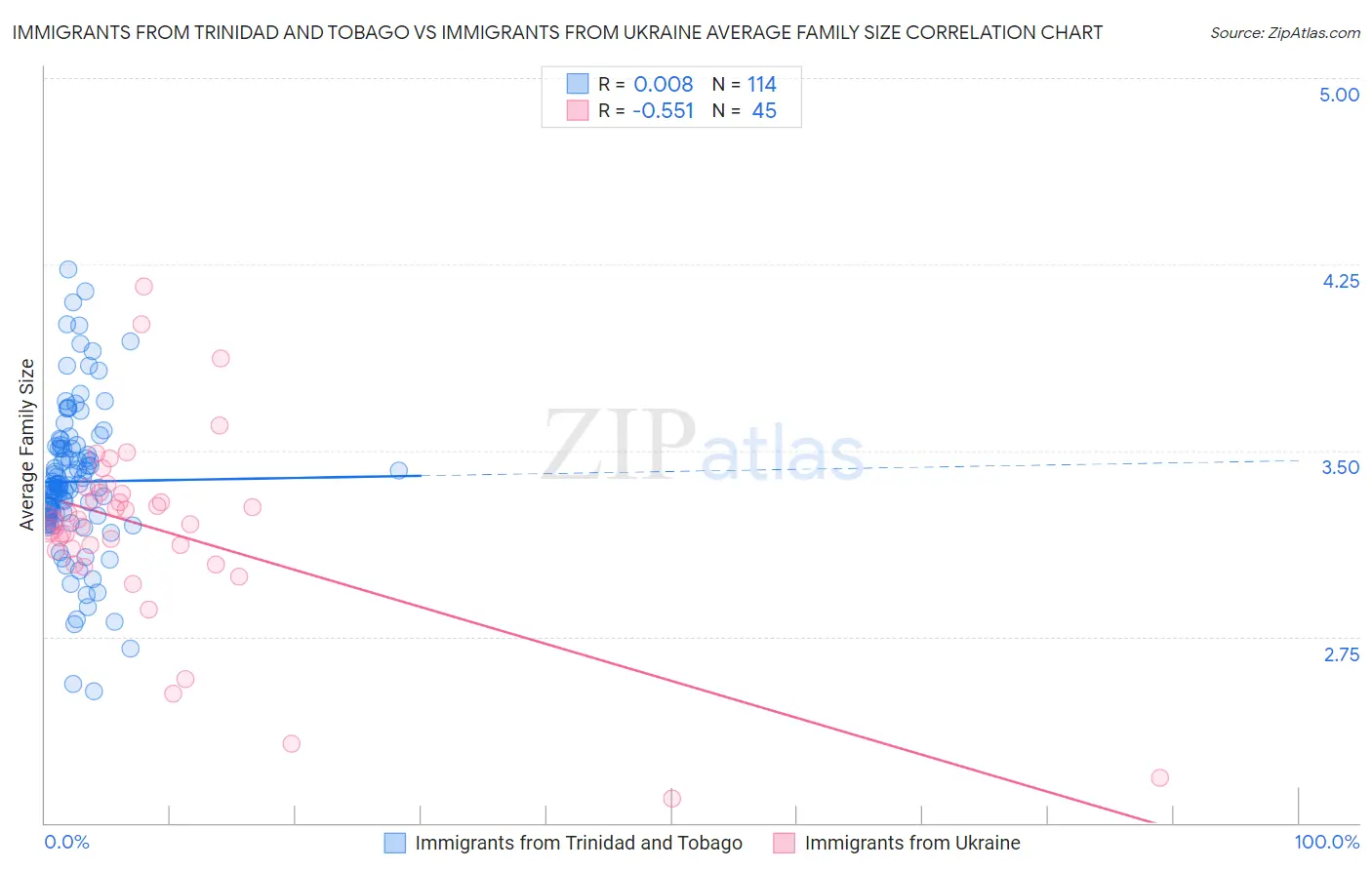 Immigrants from Trinidad and Tobago vs Immigrants from Ukraine Average Family Size