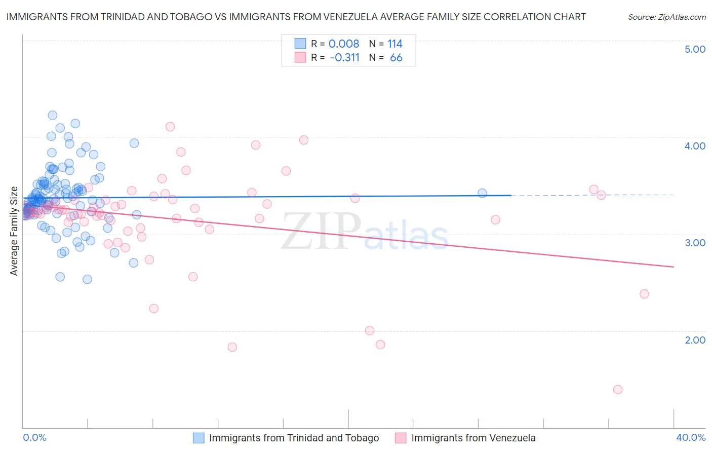 Immigrants from Trinidad and Tobago vs Immigrants from Venezuela Average Family Size