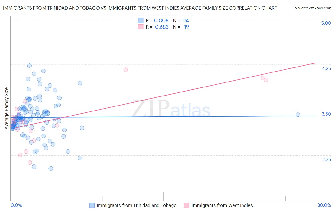 Immigrants from Trinidad and Tobago vs Immigrants from West Indies Average Family Size