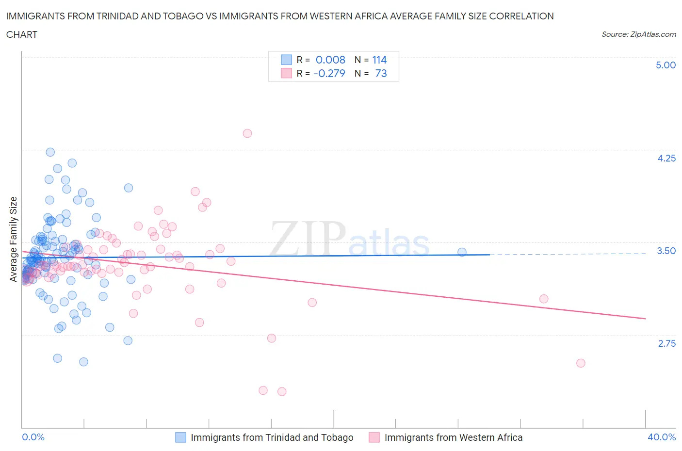 Immigrants from Trinidad and Tobago vs Immigrants from Western Africa Average Family Size