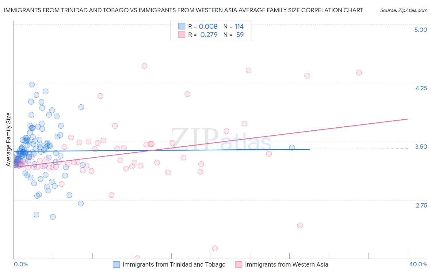 Immigrants from Trinidad and Tobago vs Immigrants from Western Asia Average Family Size