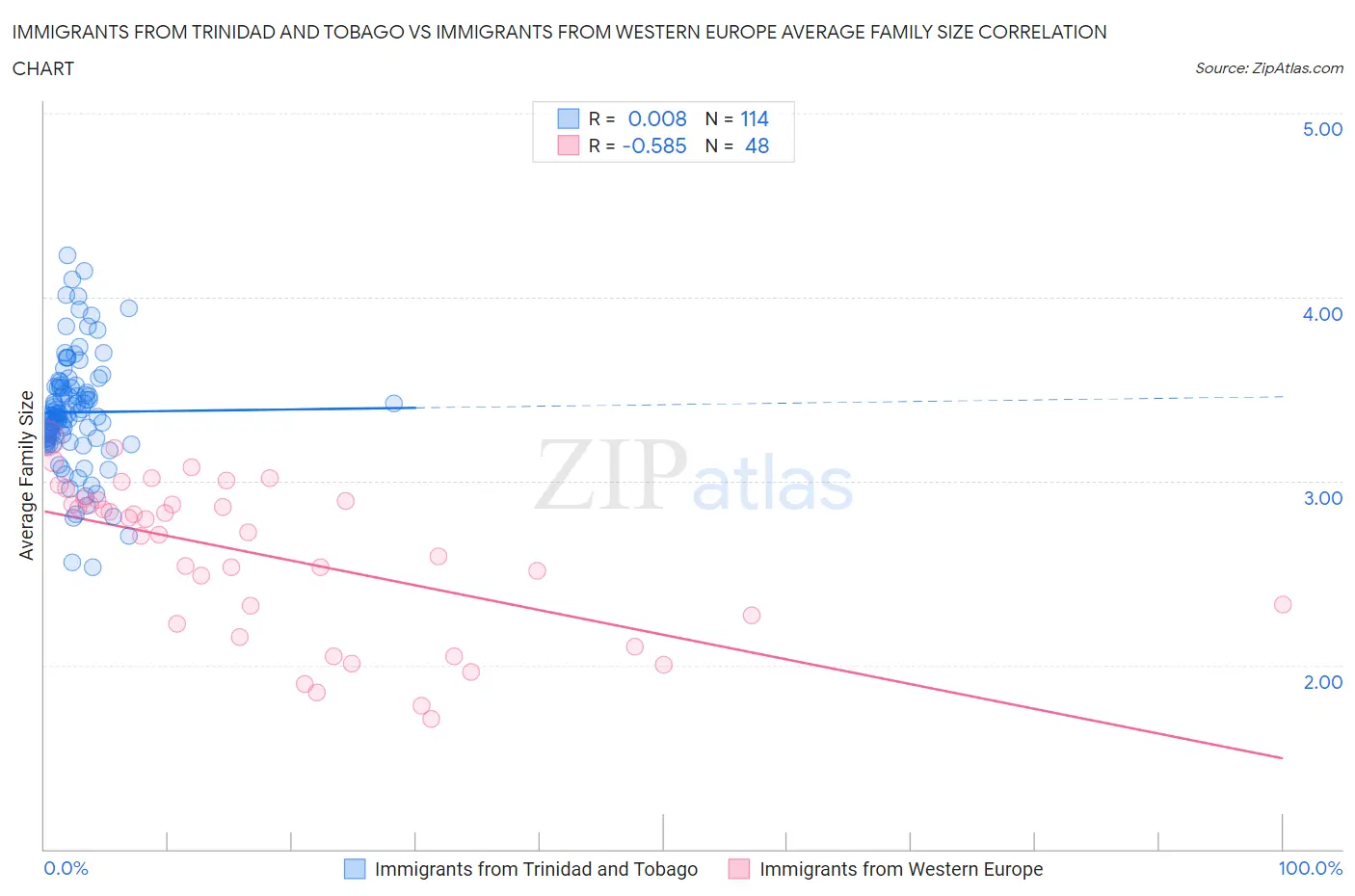 Immigrants from Trinidad and Tobago vs Immigrants from Western Europe Average Family Size