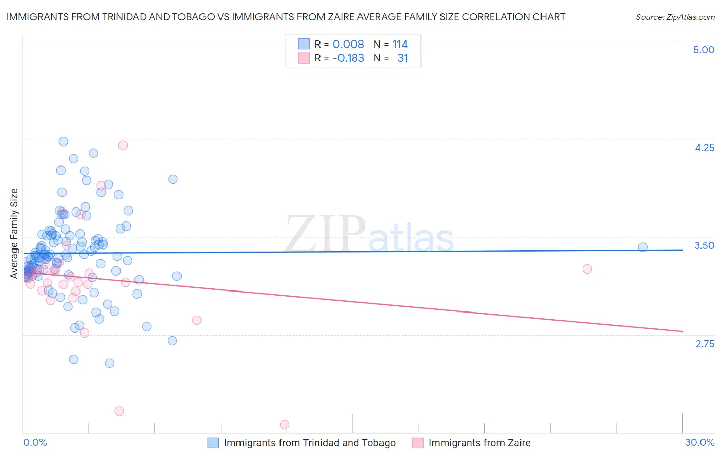 Immigrants from Trinidad and Tobago vs Immigrants from Zaire Average Family Size