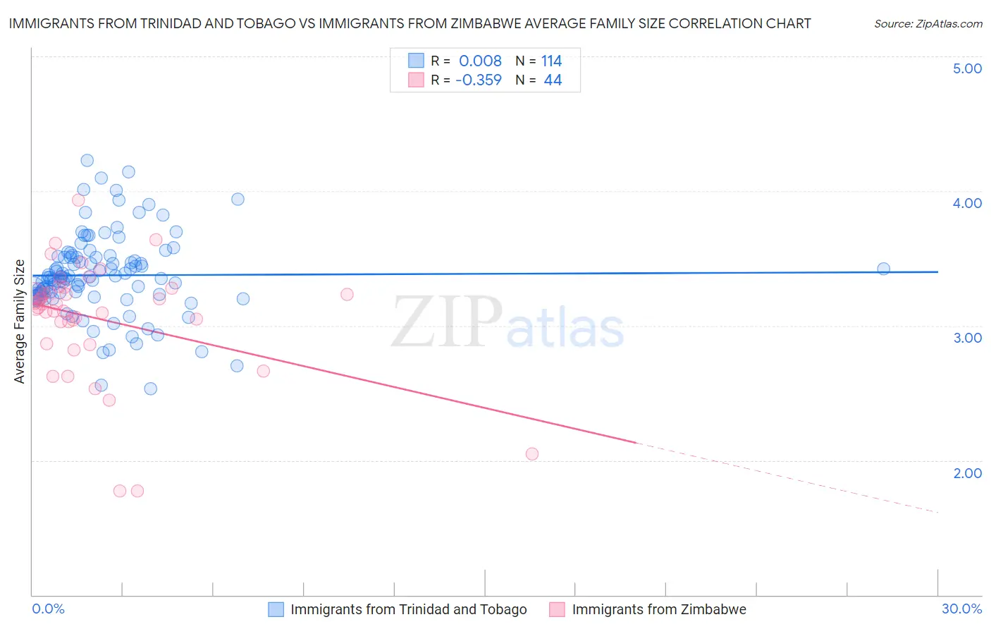 Immigrants from Trinidad and Tobago vs Immigrants from Zimbabwe Average Family Size