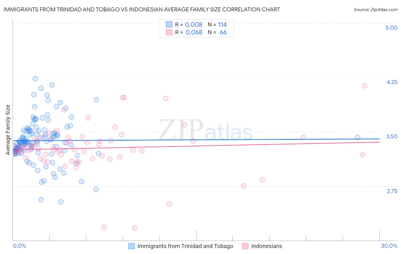 Immigrants from Trinidad and Tobago vs Indonesian Average Family Size