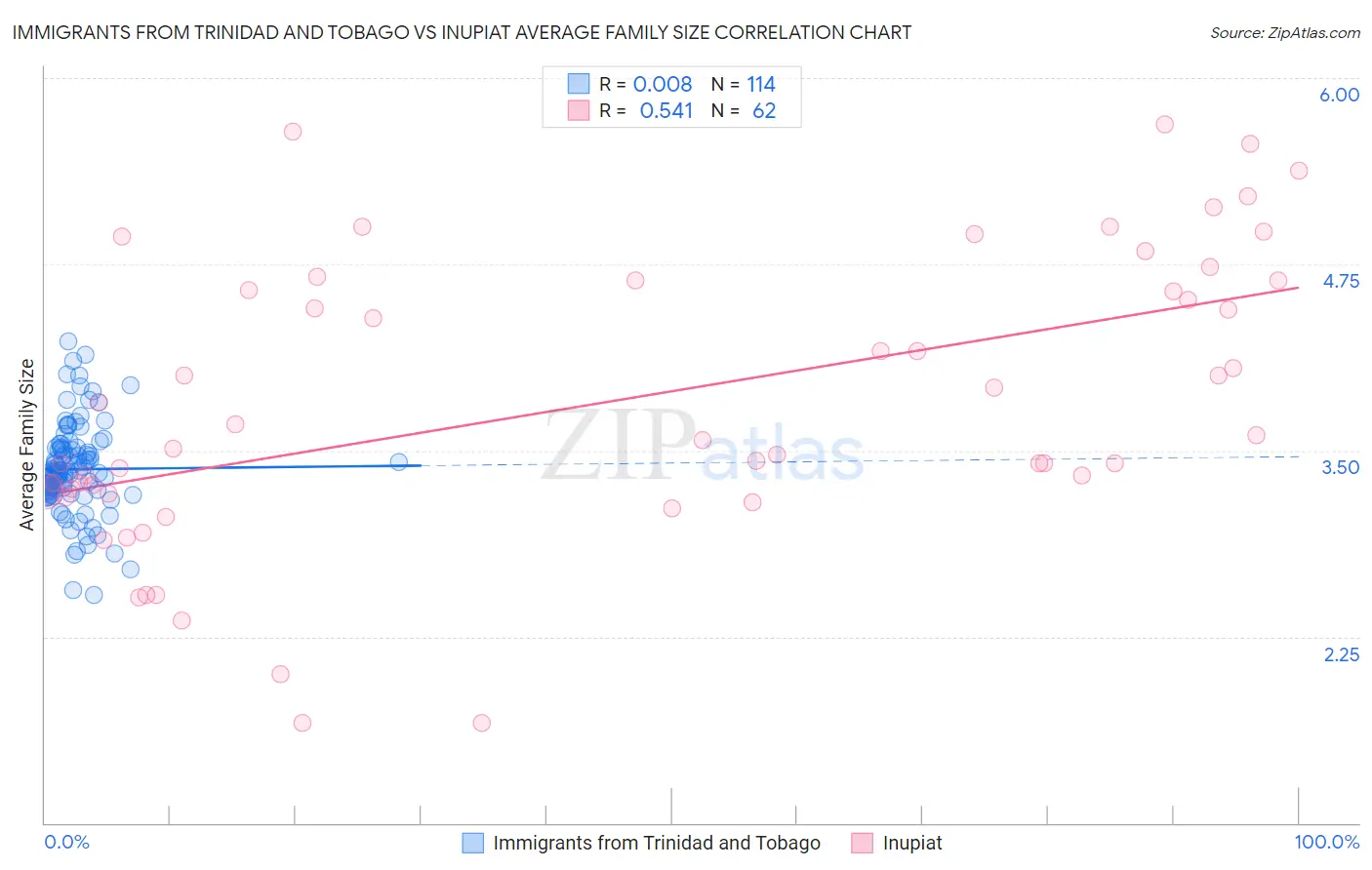 Immigrants from Trinidad and Tobago vs Inupiat Average Family Size