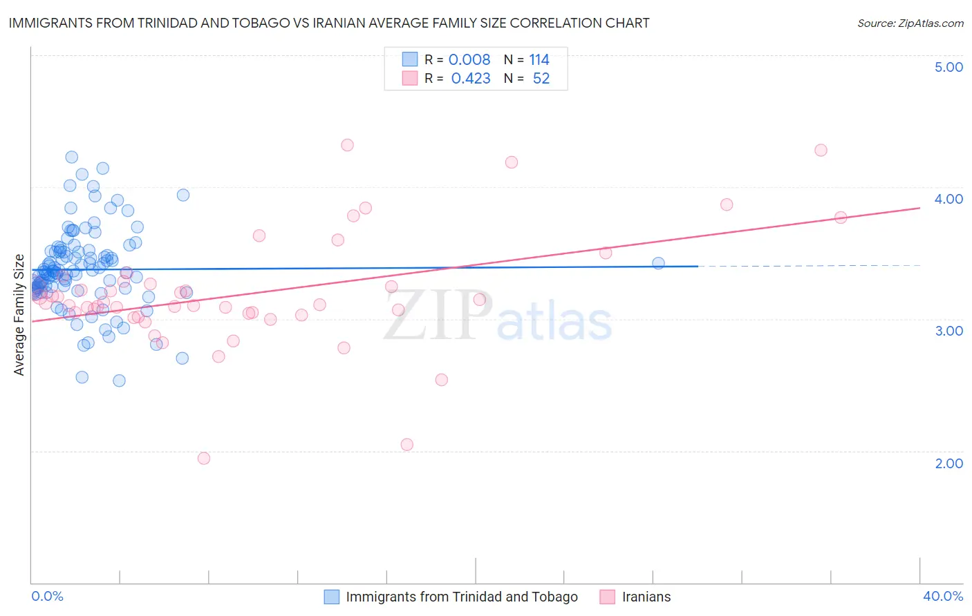 Immigrants from Trinidad and Tobago vs Iranian Average Family Size