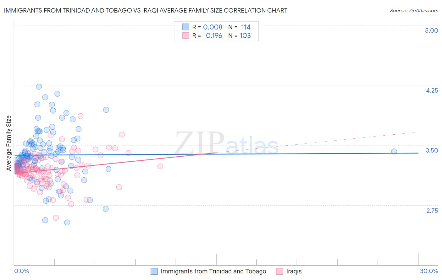 Immigrants from Trinidad and Tobago vs Iraqi Average Family Size