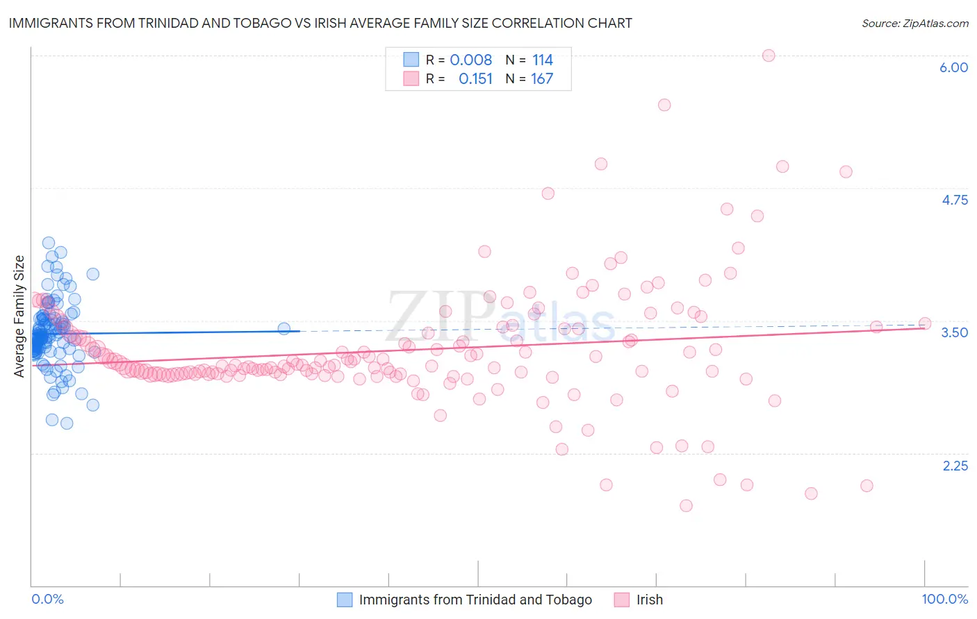 Immigrants from Trinidad and Tobago vs Irish Average Family Size