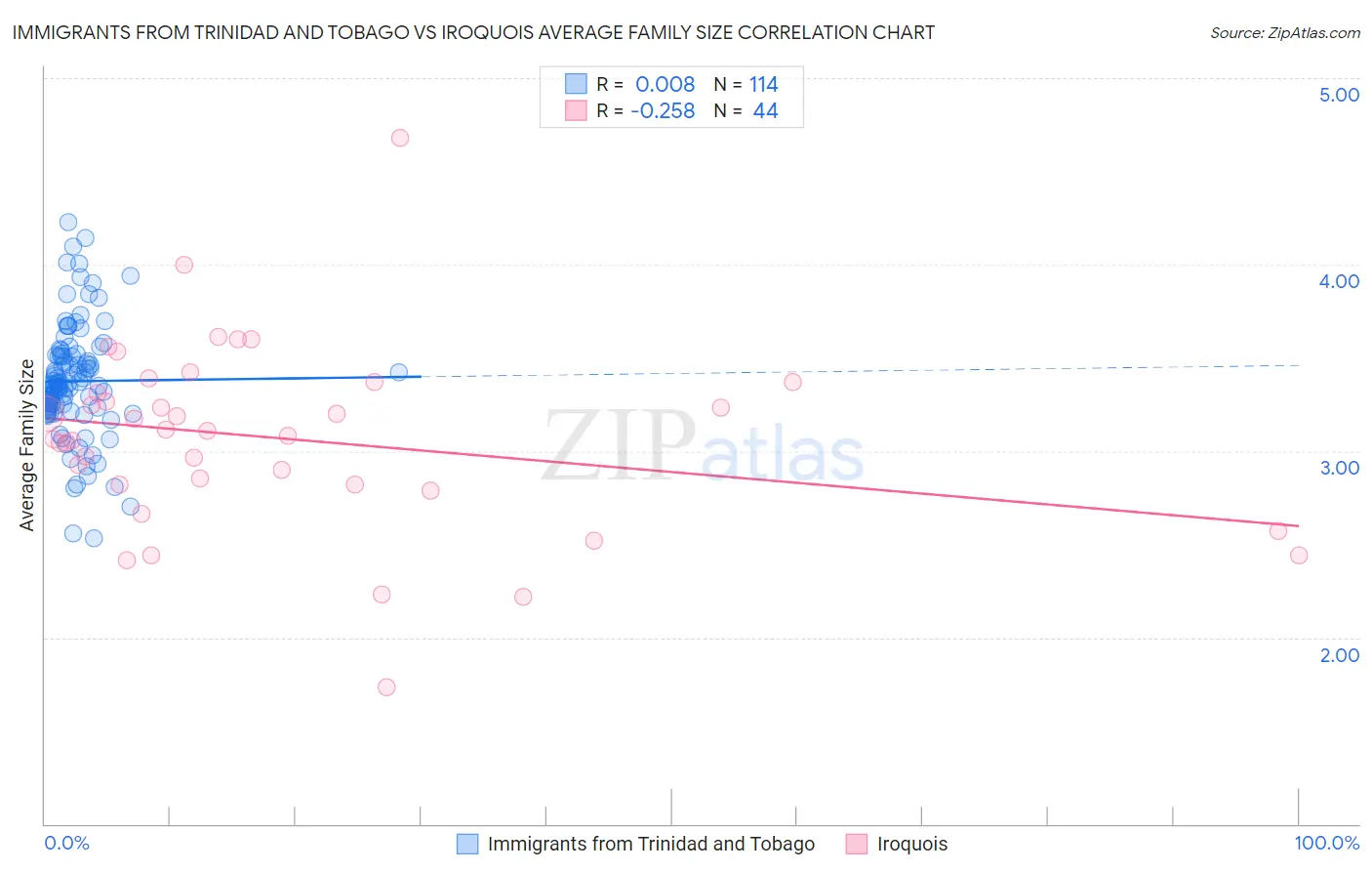 Immigrants from Trinidad and Tobago vs Iroquois Average Family Size