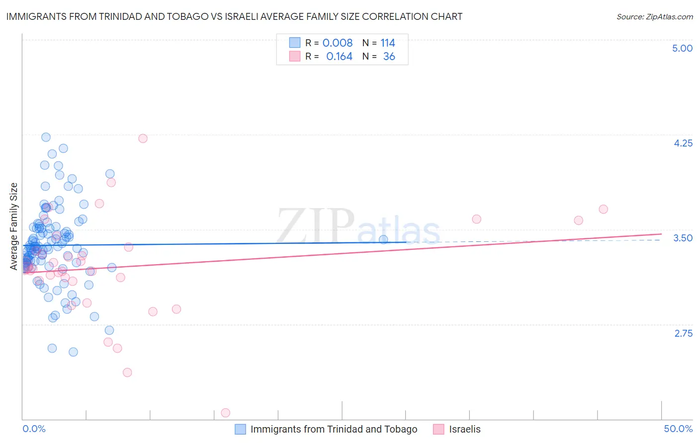 Immigrants from Trinidad and Tobago vs Israeli Average Family Size