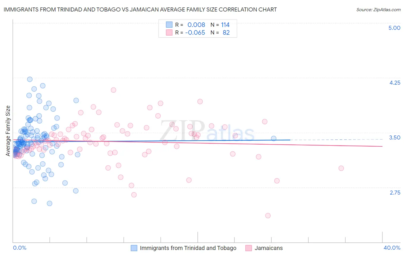Immigrants from Trinidad and Tobago vs Jamaican Average Family Size