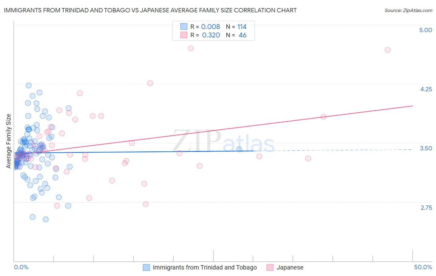 Immigrants from Trinidad and Tobago vs Japanese Average Family Size