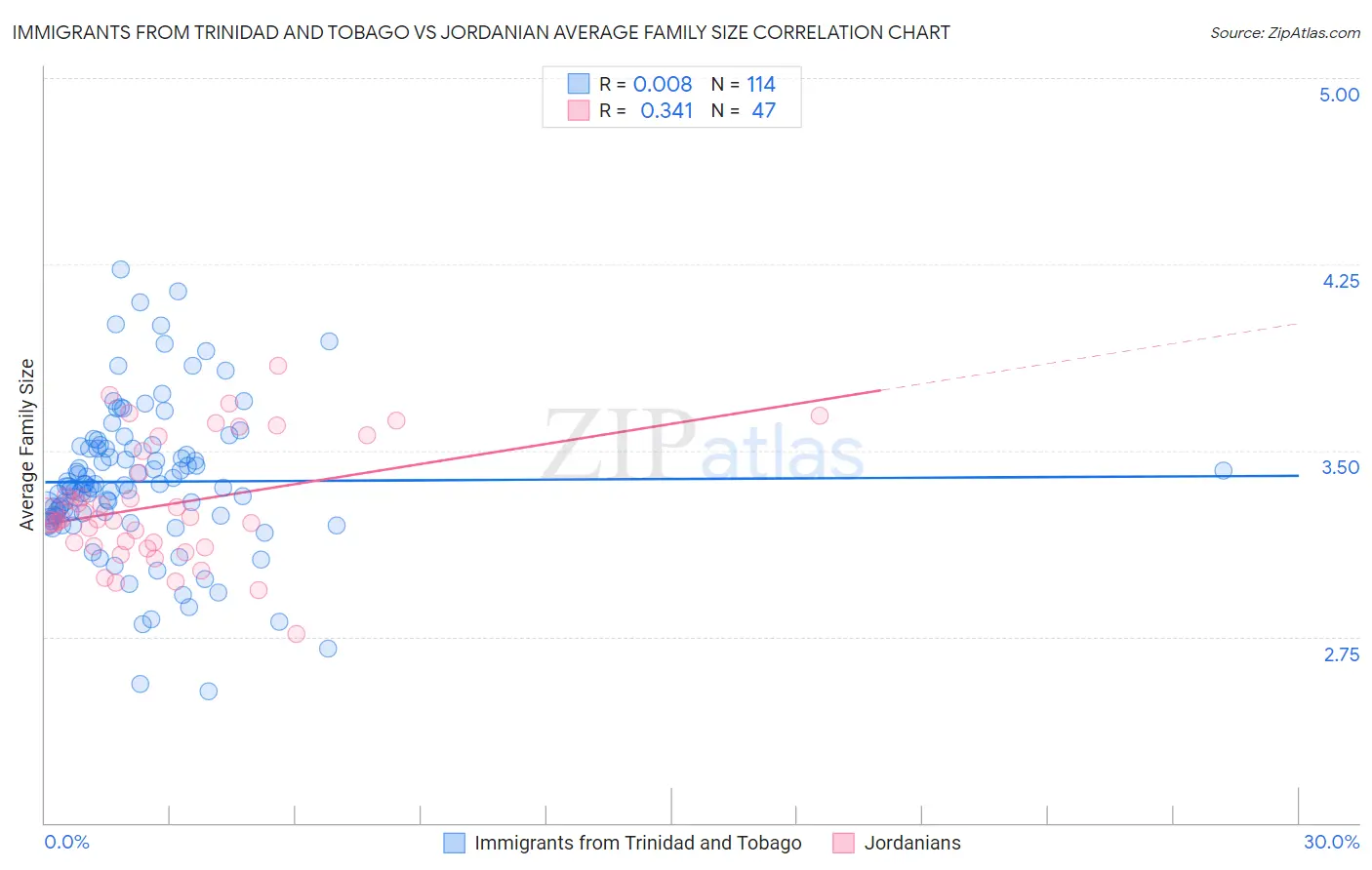 Immigrants from Trinidad and Tobago vs Jordanian Average Family Size