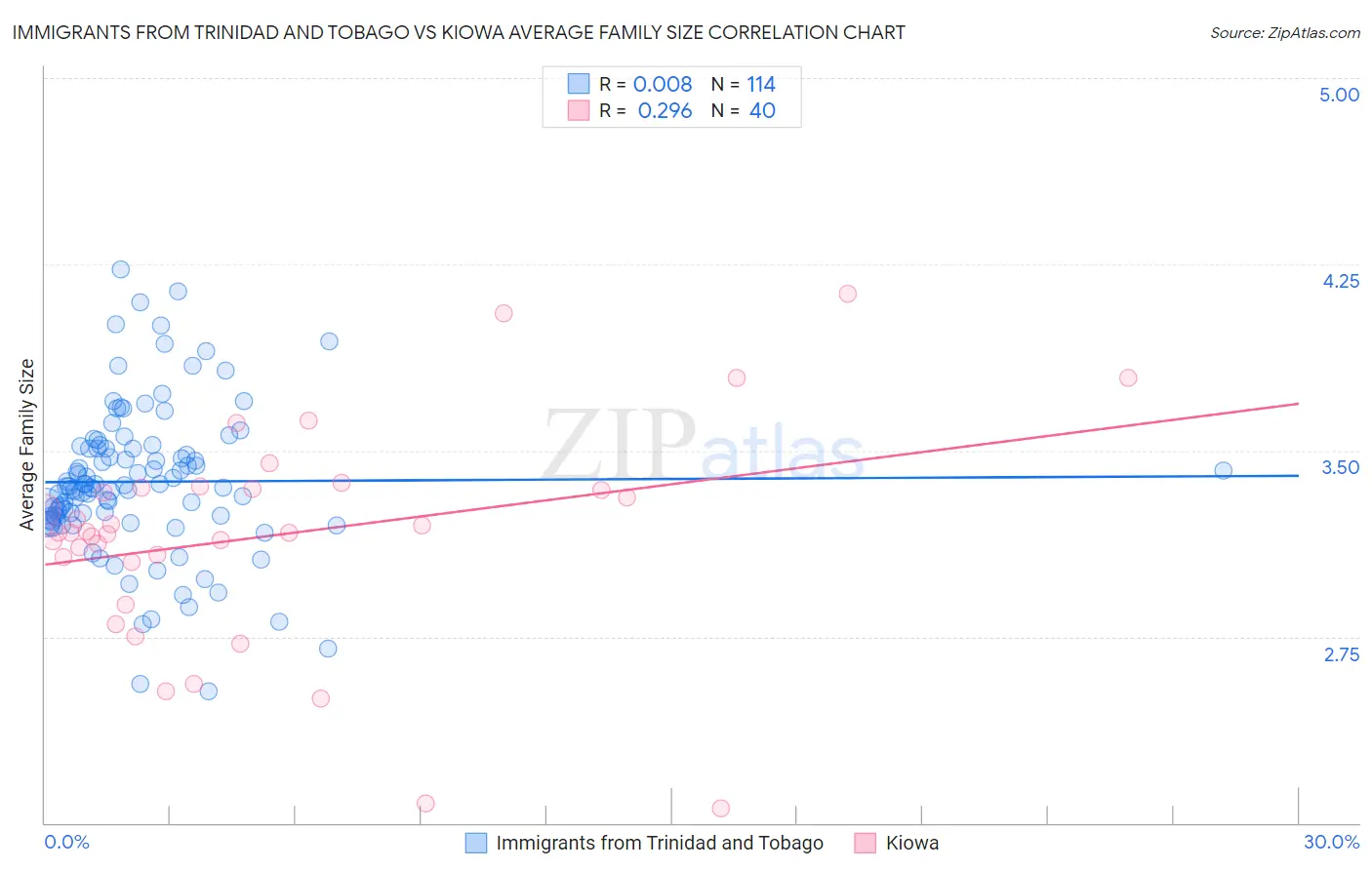 Immigrants from Trinidad and Tobago vs Kiowa Average Family Size
