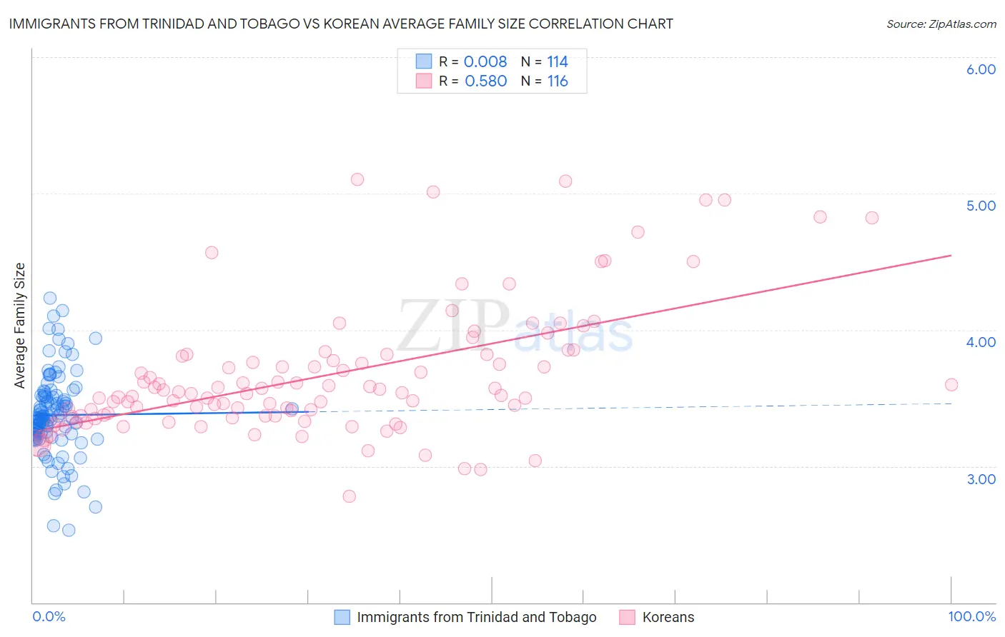 Immigrants from Trinidad and Tobago vs Korean Average Family Size