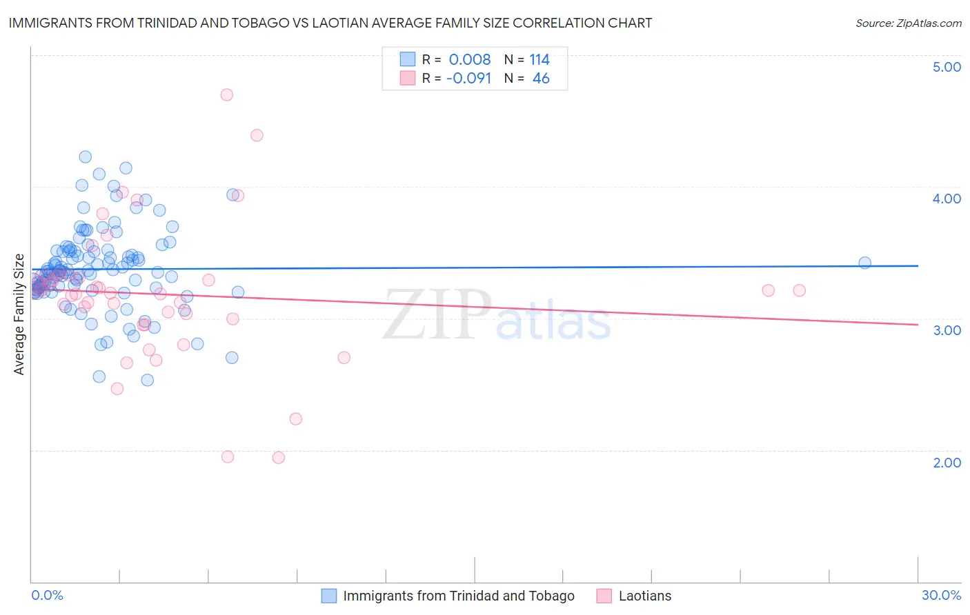Immigrants from Trinidad and Tobago vs Laotian Average Family Size