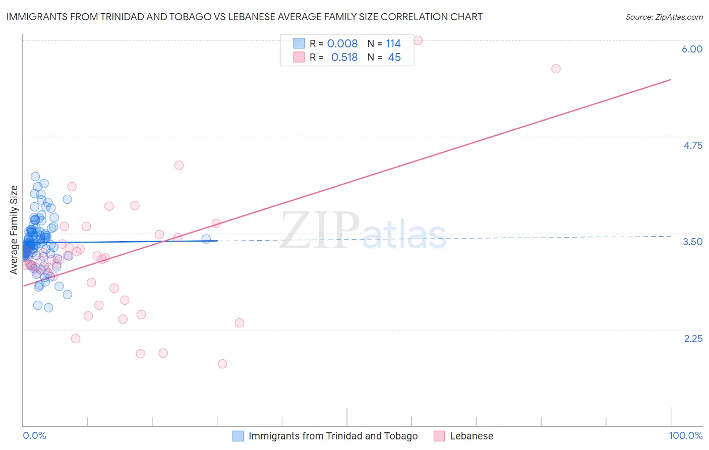 Immigrants from Trinidad and Tobago vs Lebanese Average Family Size