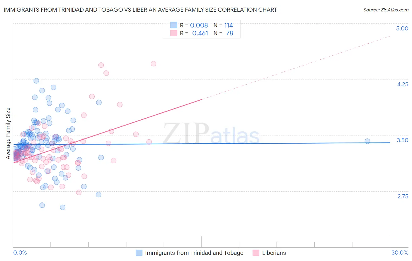 Immigrants from Trinidad and Tobago vs Liberian Average Family Size