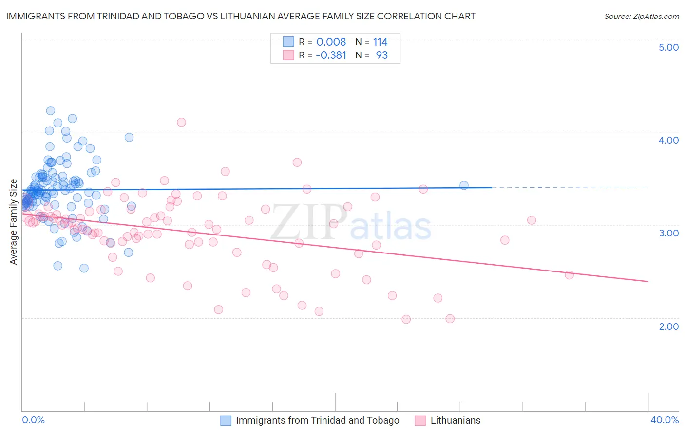 Immigrants from Trinidad and Tobago vs Lithuanian Average Family Size