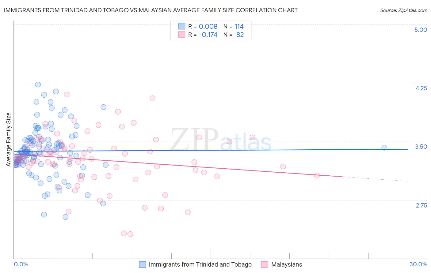 Immigrants from Trinidad and Tobago vs Malaysian Average Family Size