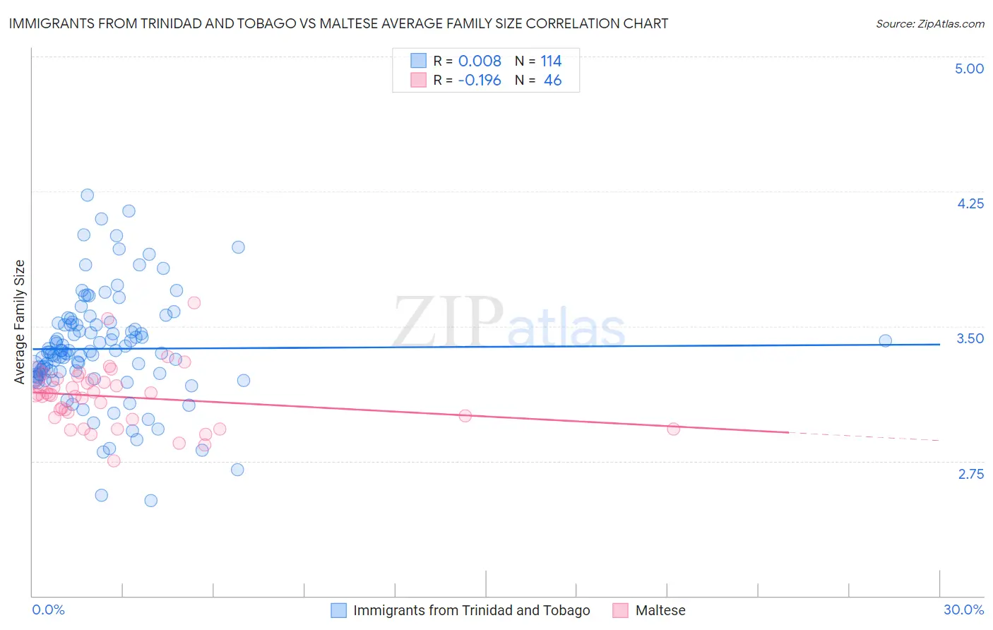 Immigrants from Trinidad and Tobago vs Maltese Average Family Size