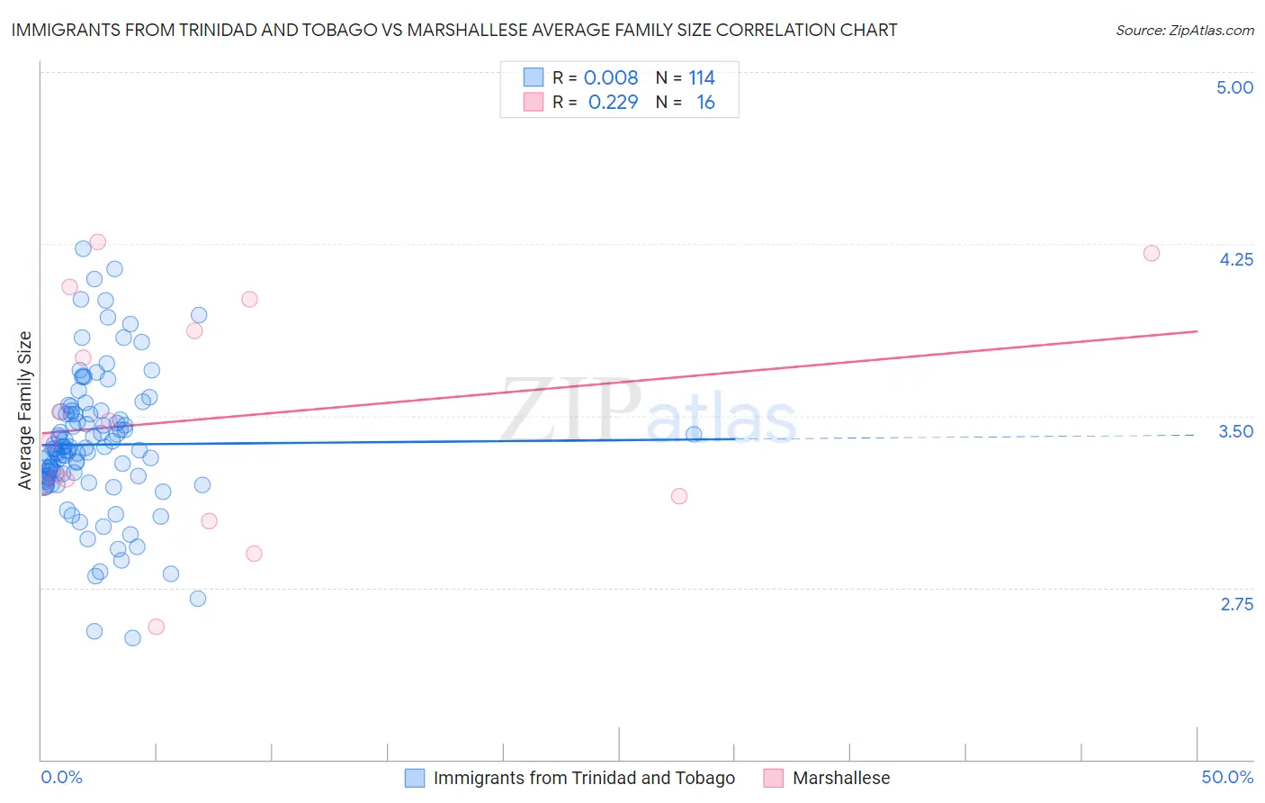 Immigrants from Trinidad and Tobago vs Marshallese Average Family Size