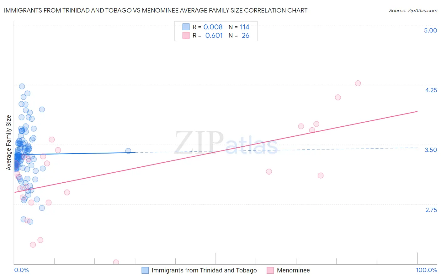 Immigrants from Trinidad and Tobago vs Menominee Average Family Size