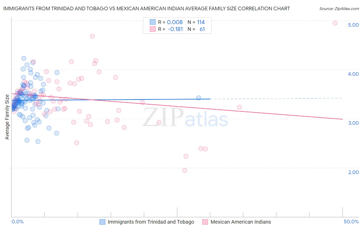 Immigrants from Trinidad and Tobago vs Mexican American Indian Average Family Size