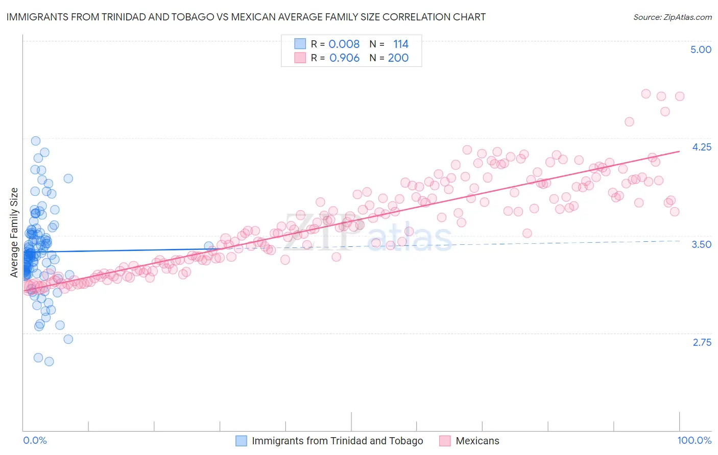 Immigrants from Trinidad and Tobago vs Mexican Average Family Size