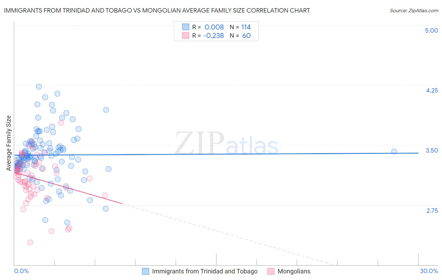 Immigrants from Trinidad and Tobago vs Mongolian Average Family Size