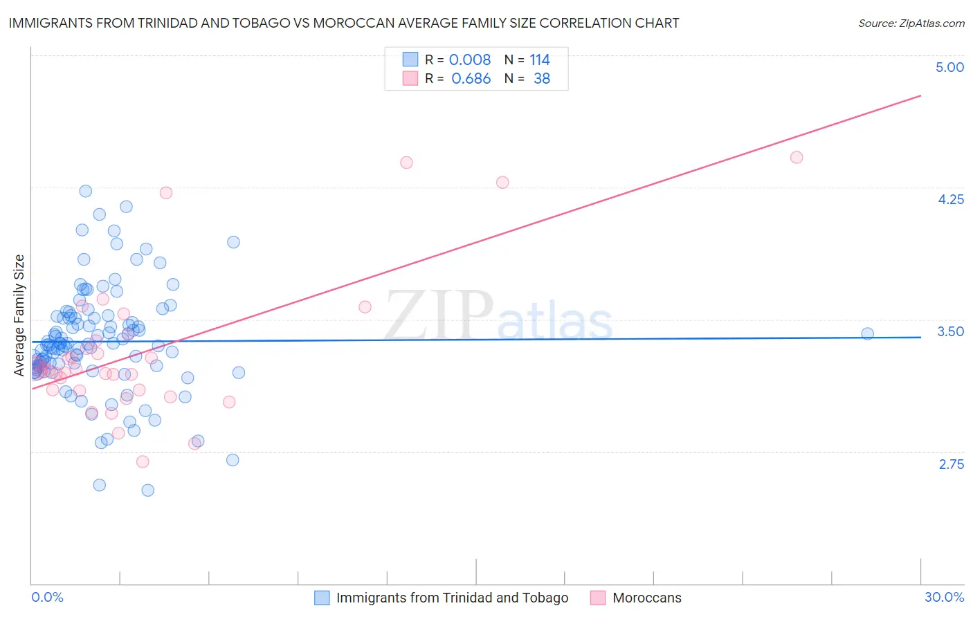 Immigrants from Trinidad and Tobago vs Moroccan Average Family Size