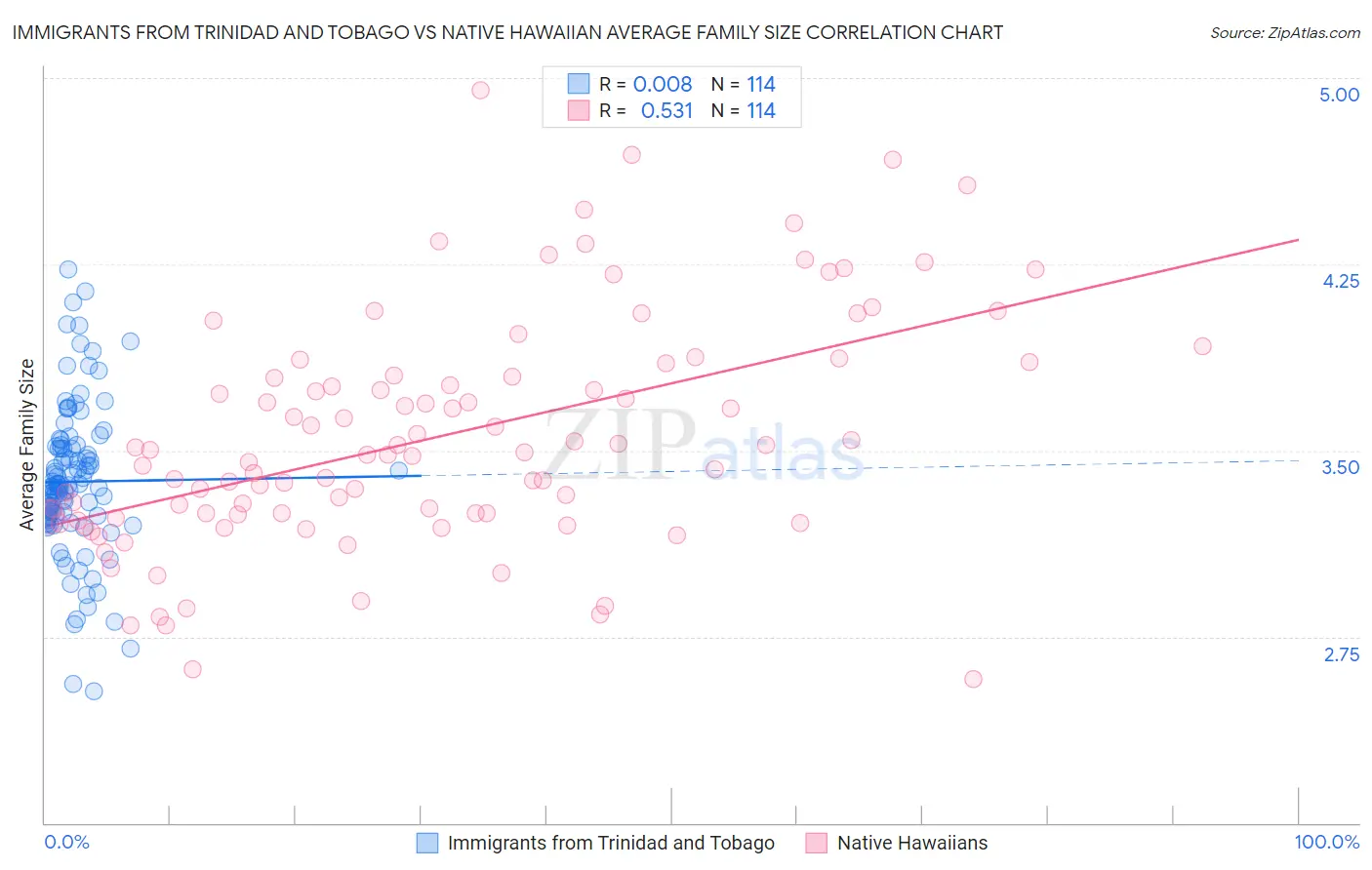 Immigrants from Trinidad and Tobago vs Native Hawaiian Average Family Size