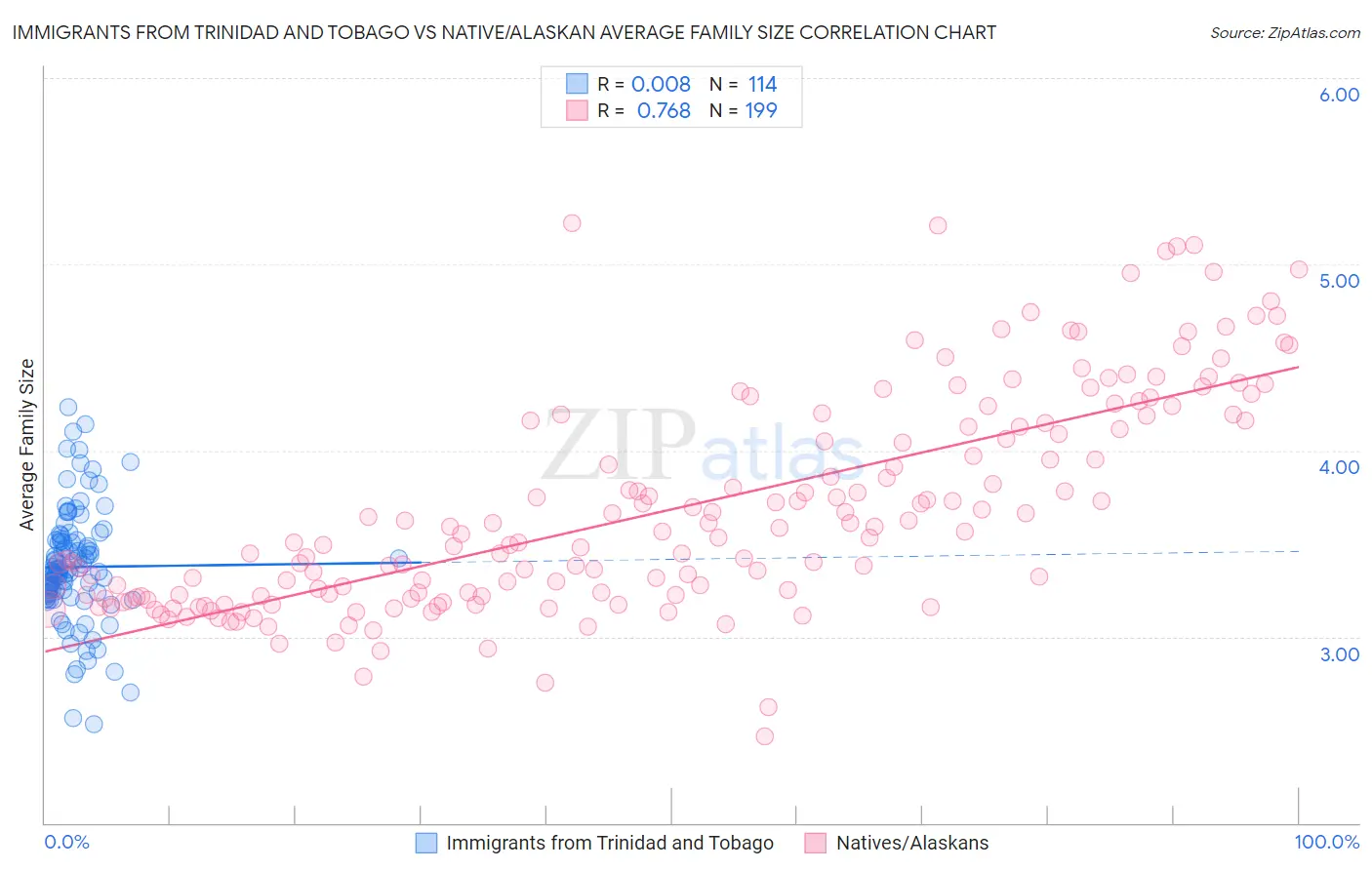 Immigrants from Trinidad and Tobago vs Native/Alaskan Average Family Size