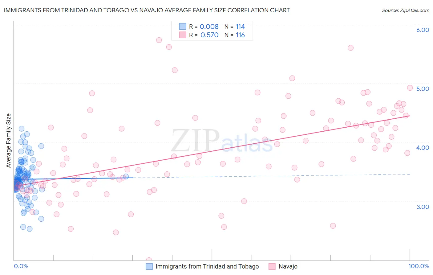 Immigrants from Trinidad and Tobago vs Navajo Average Family Size