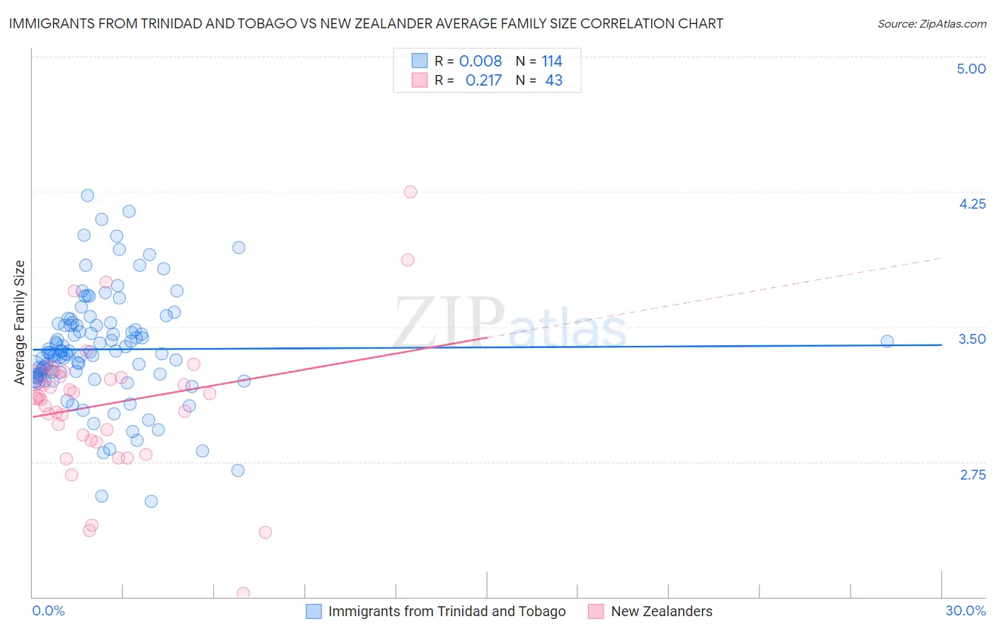 Immigrants from Trinidad and Tobago vs New Zealander Average Family Size