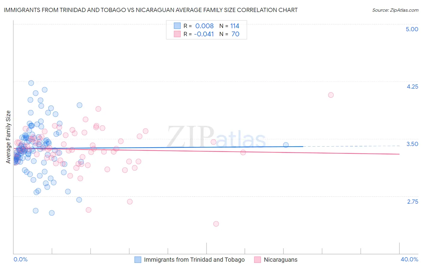 Immigrants from Trinidad and Tobago vs Nicaraguan Average Family Size