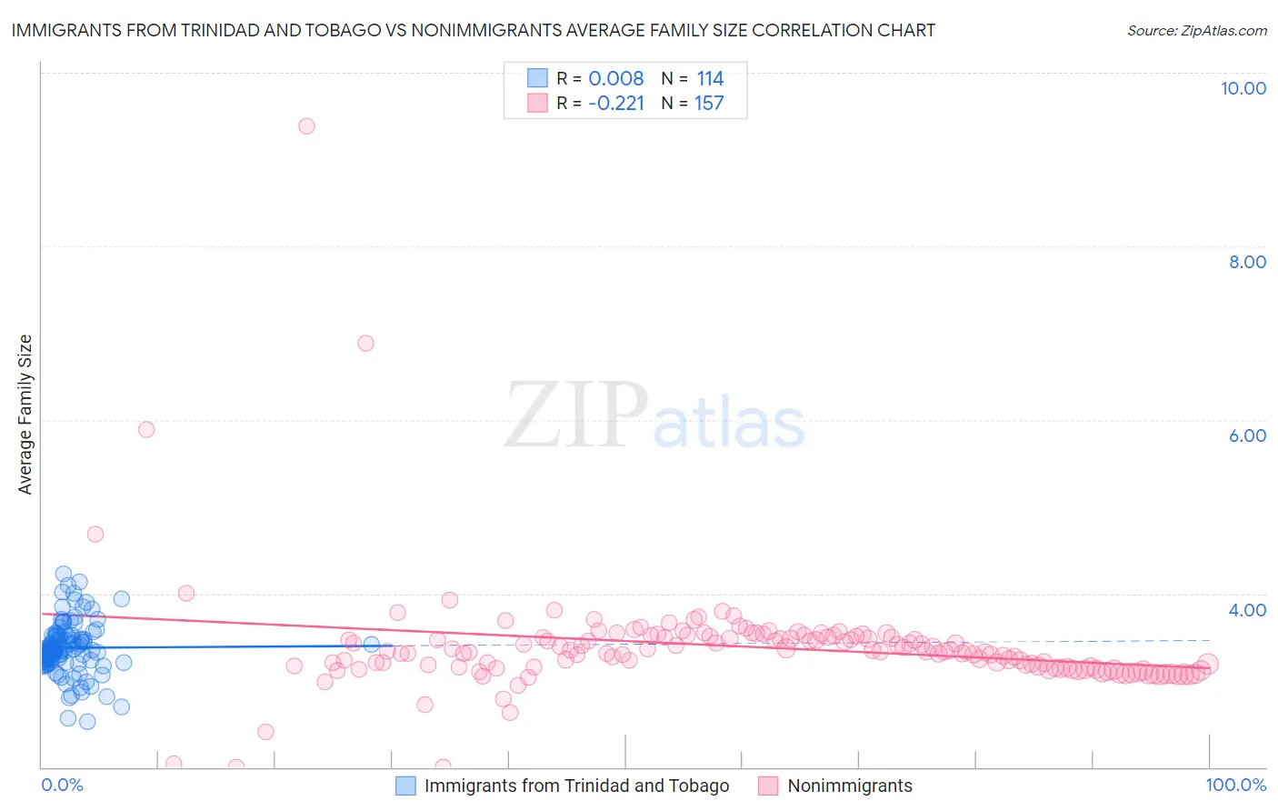 Immigrants from Trinidad and Tobago vs Nonimmigrants Average Family Size
