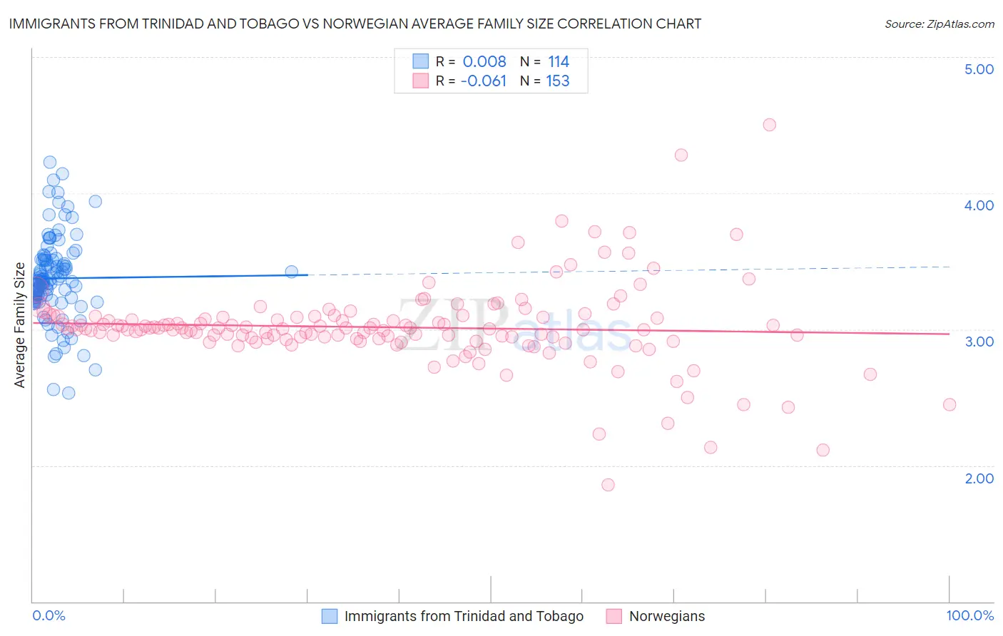 Immigrants from Trinidad and Tobago vs Norwegian Average Family Size